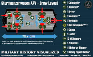 Crew Layout of the Sturmpanzerwagen A7V the first German Tank