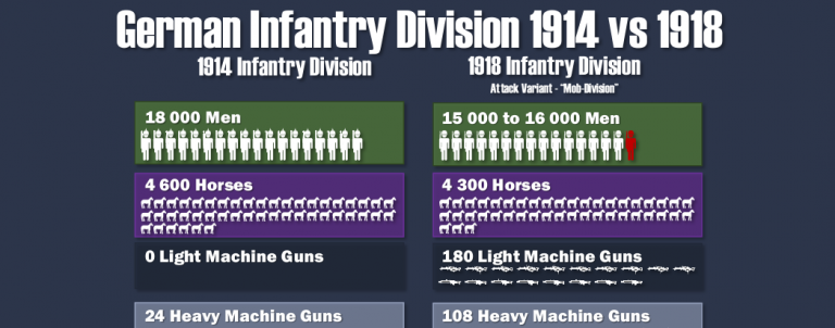 Infographic – German Infantry Division 1914/1918 – Organization ...